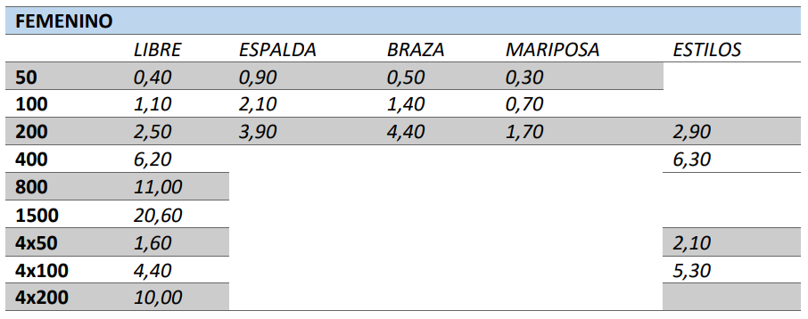 Conversiones